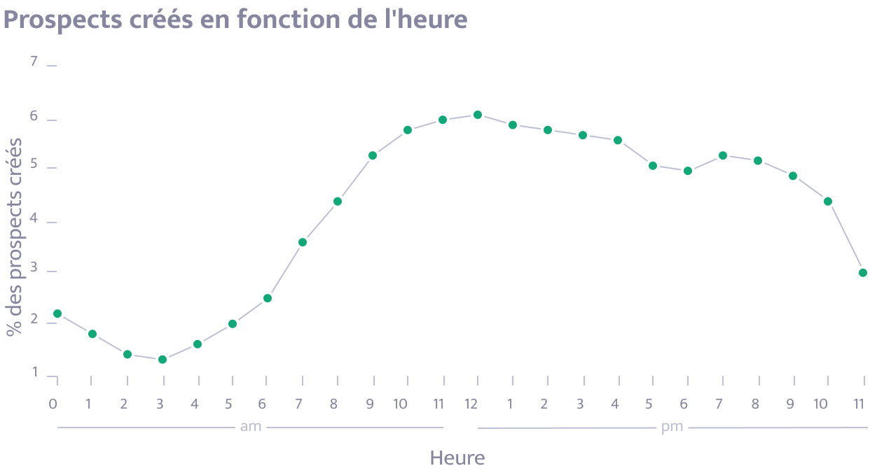 Prospects créés en fonction de l'heure