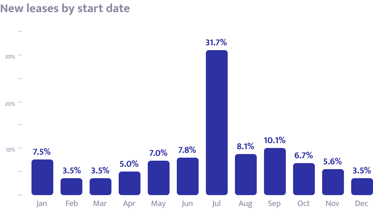 Lease creation by start date