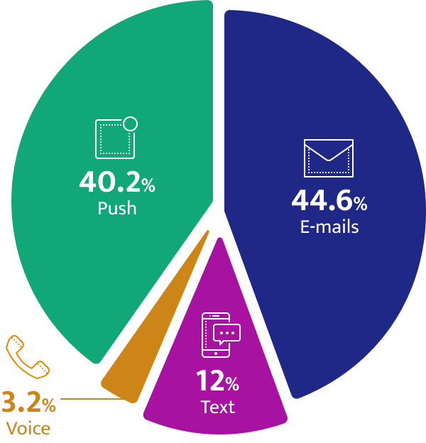 Breakdown of ticket notifications by type