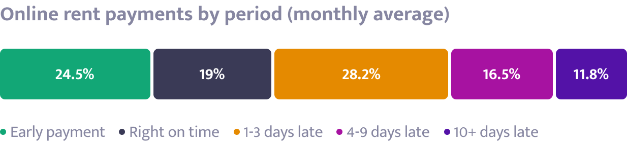 Breakdown of online rent payments by period