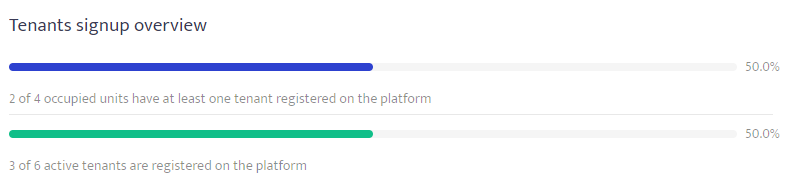 Tenants signup overview card