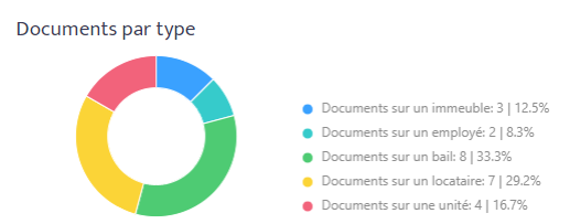 Carte Documents par type