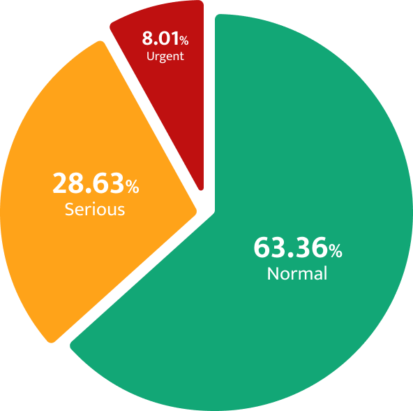 Breakdown of tickets by priority level